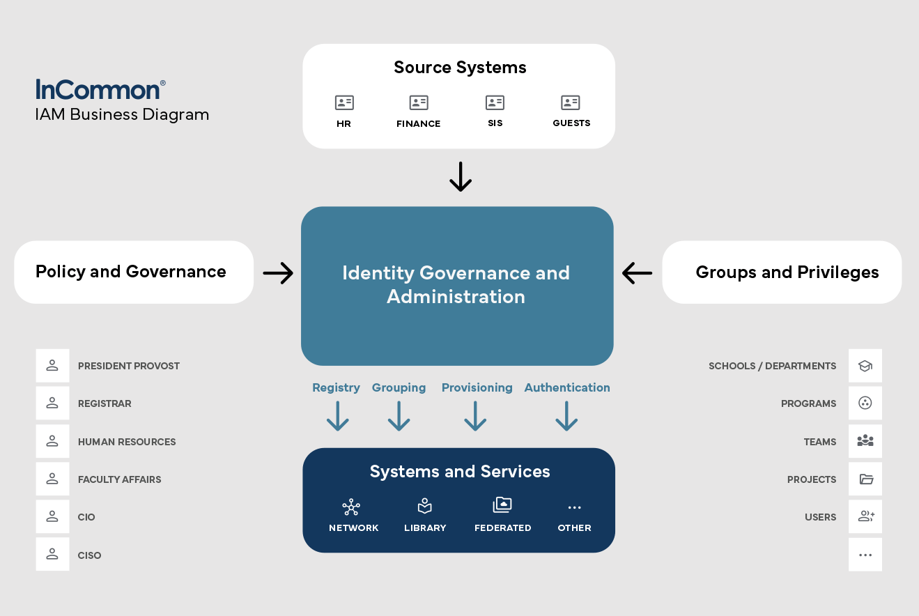 IAM Business Diagram