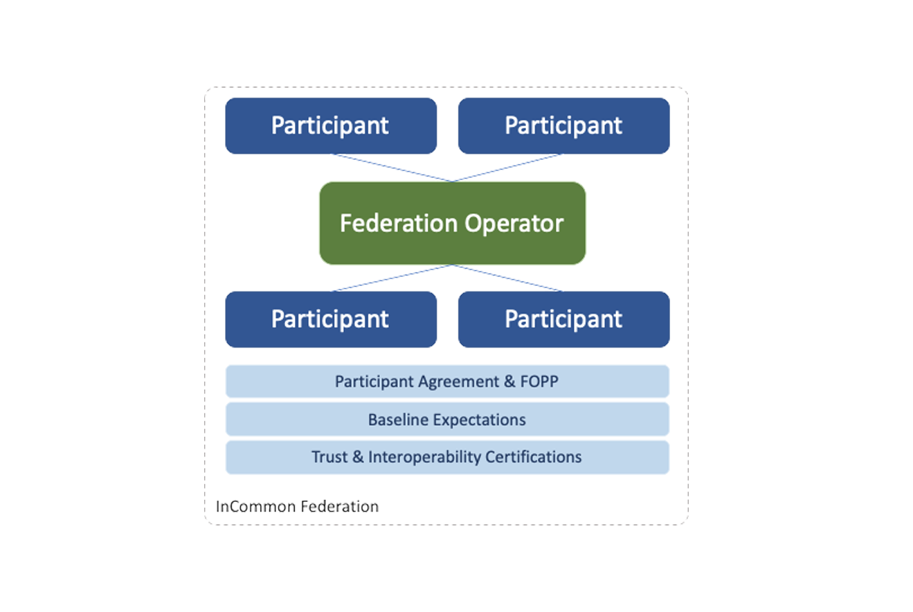 The InCommon Trust Model