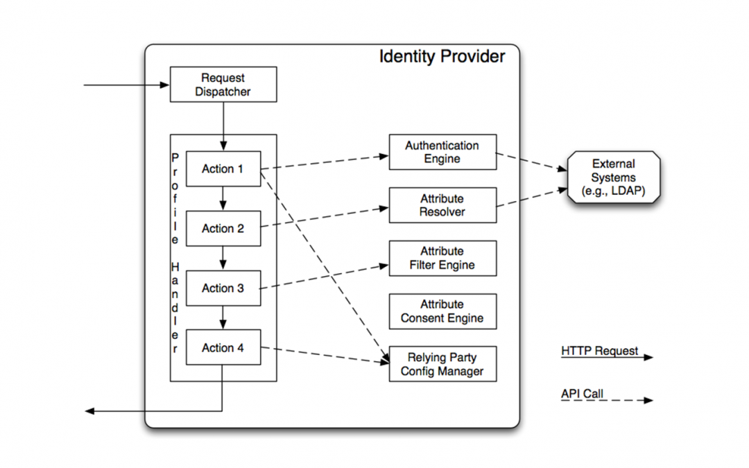 Shibboleth Identity Provider (IdP) Architecture
